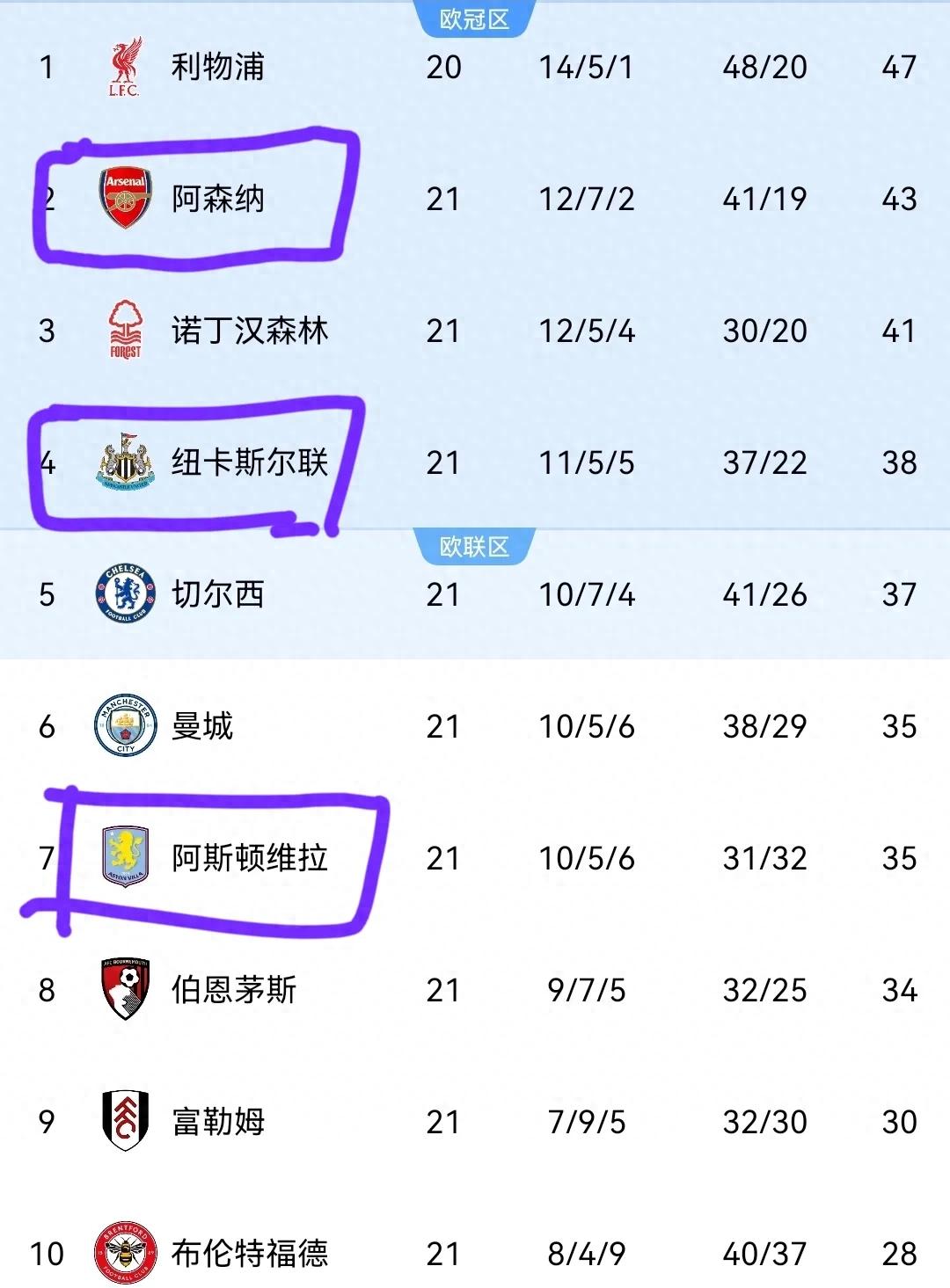 包含英超球队紧张备战，冲刺积分榜前列的词条