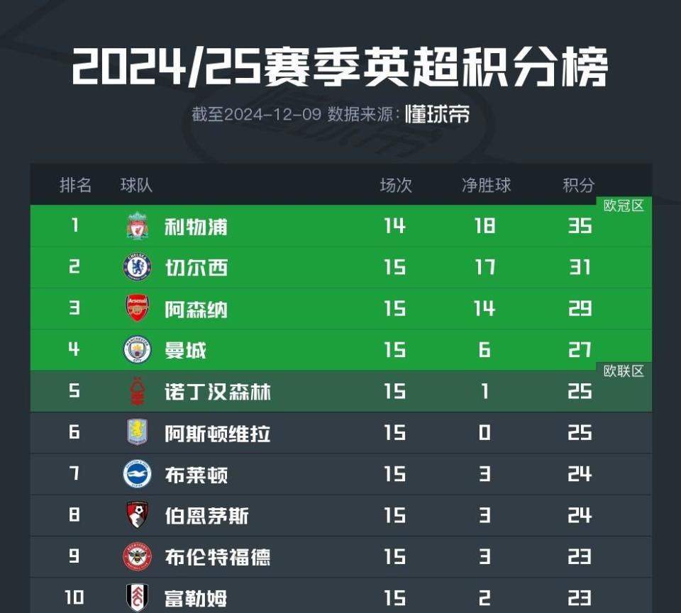 关于切尔西客场告捷,继续领跑积分榜的信息 关于切尔西客场告捷,继续领跑积分榜的信息