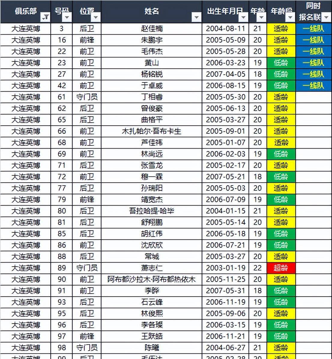 大连队备战过人阵容实力对抗