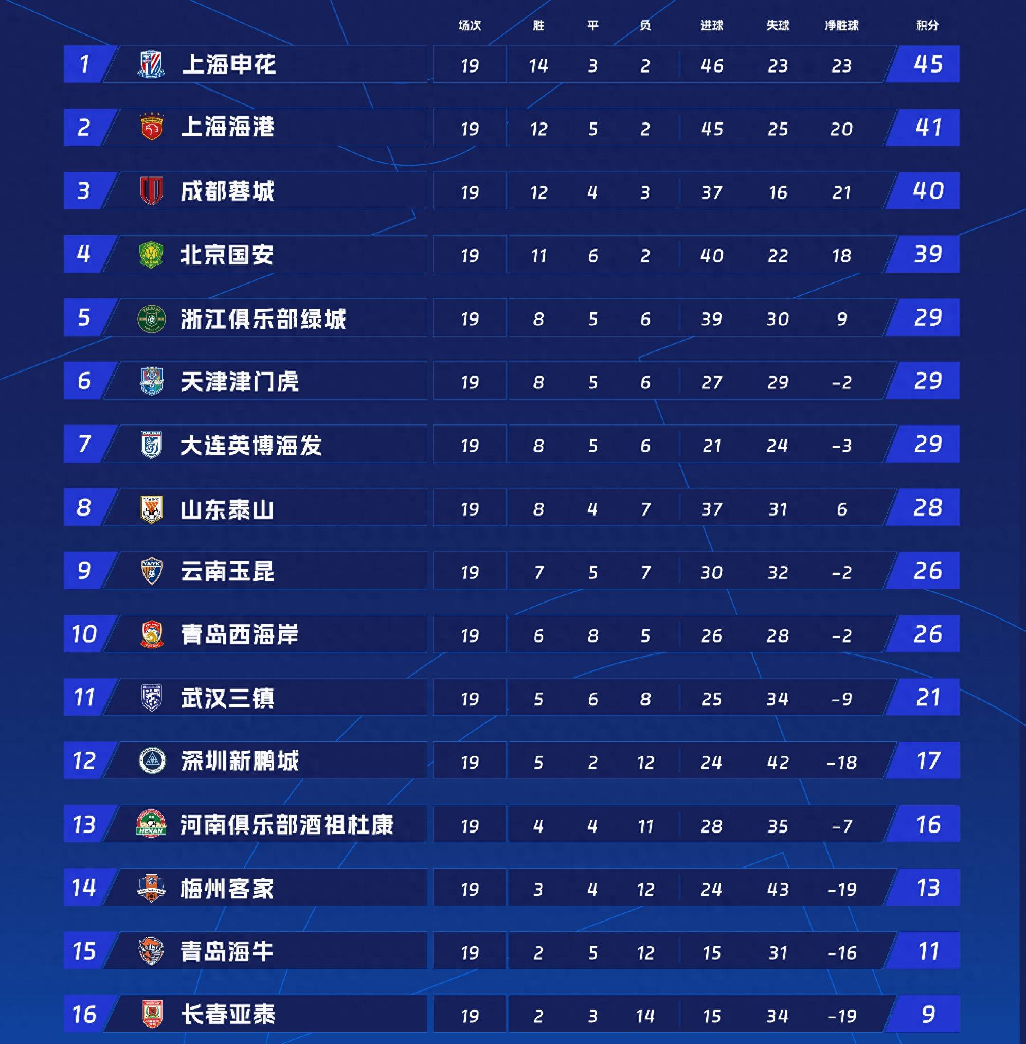 关于上海申花闷平对手,积分榜略显不足的信息 关于上海申花闷平对手,积分榜略显不足的信息