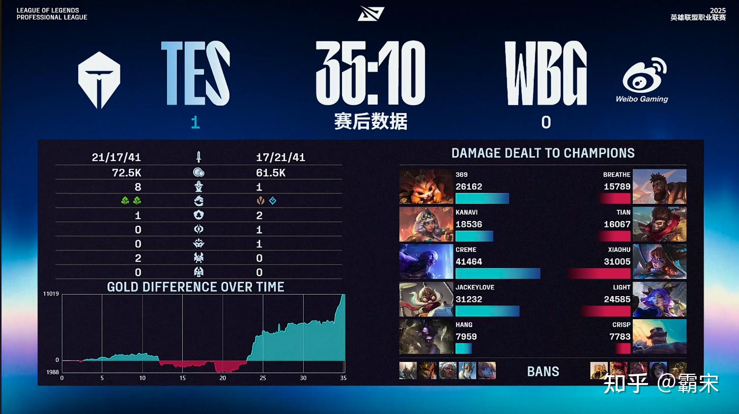 关于WBG绝杀TES,CoreJJ关键团战开团秒人顶尖较量半决赛,引爆全场热议的信息 关于WBG绝杀TES,CoreJJ关键团战开团秒人顶尖较量半决赛,引爆全场热议的信息