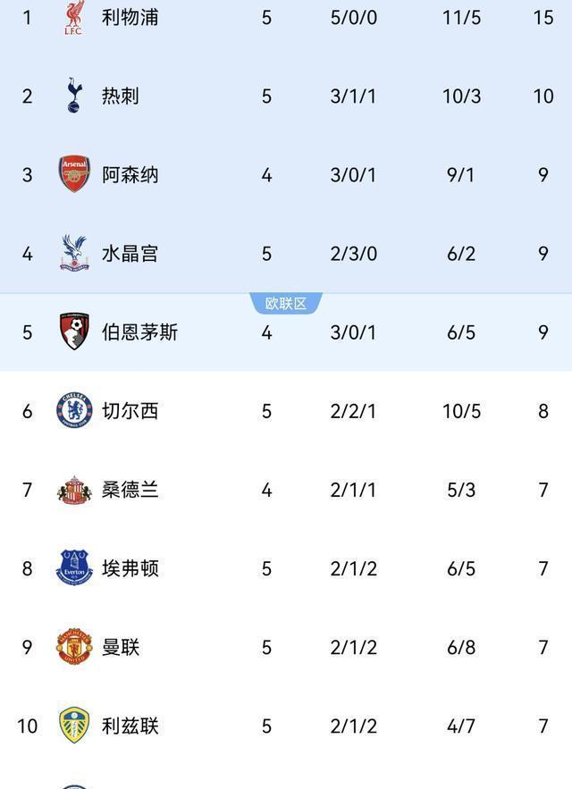 曼联豪取五连胜，英超争冠形势加剧